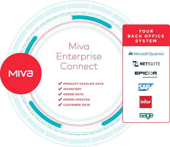 Miva Enterprise Connect text, Miva logo, and logos for ERP systems.