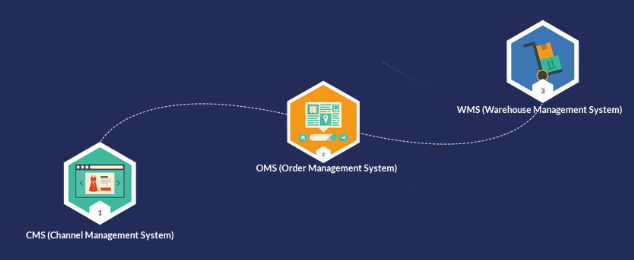 Illustration showing link between CMS, OMS, and WMS systems.
