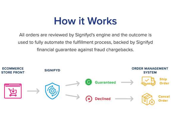 How it Works - All orders are reviewed by Signifyd's engine and the outcome is used to fully automate the fulfillment process, backed by Signifyd financial guarantee against fraud chargebacks.